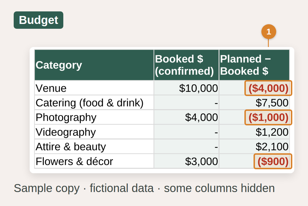 The Budget tab: Planned minus Booked shows Venue, Photography and Flowers in red